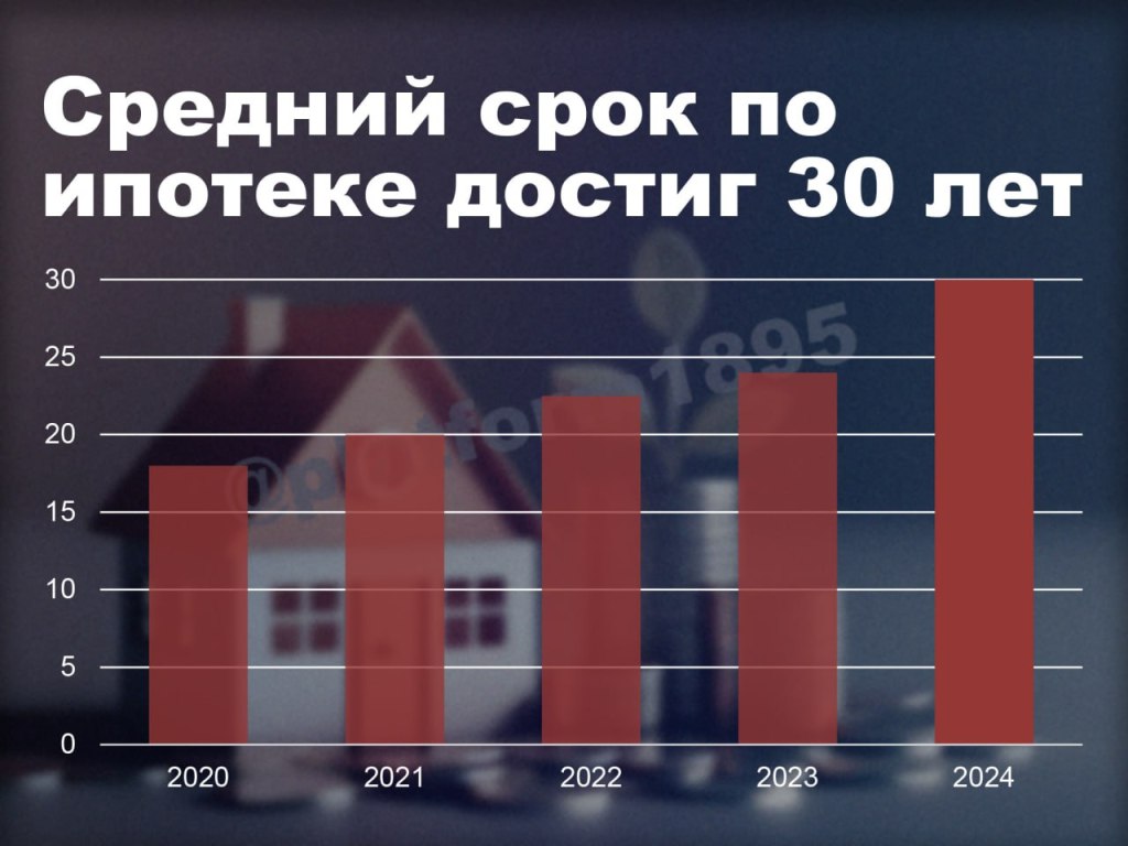 Средний срок ипотеки в России достиг 30&nbsp;лет